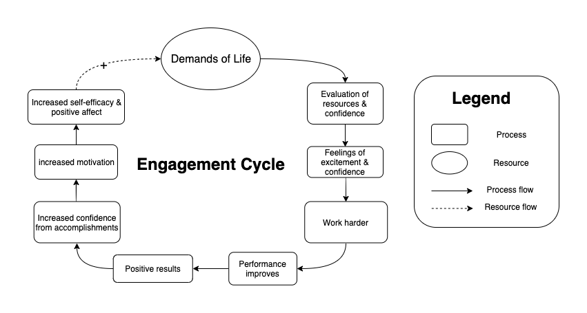 Engagement cycle