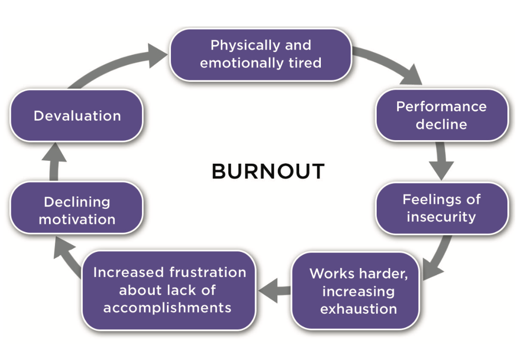 psychology of burnout