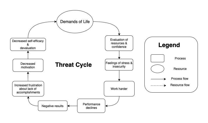 Threat cycle